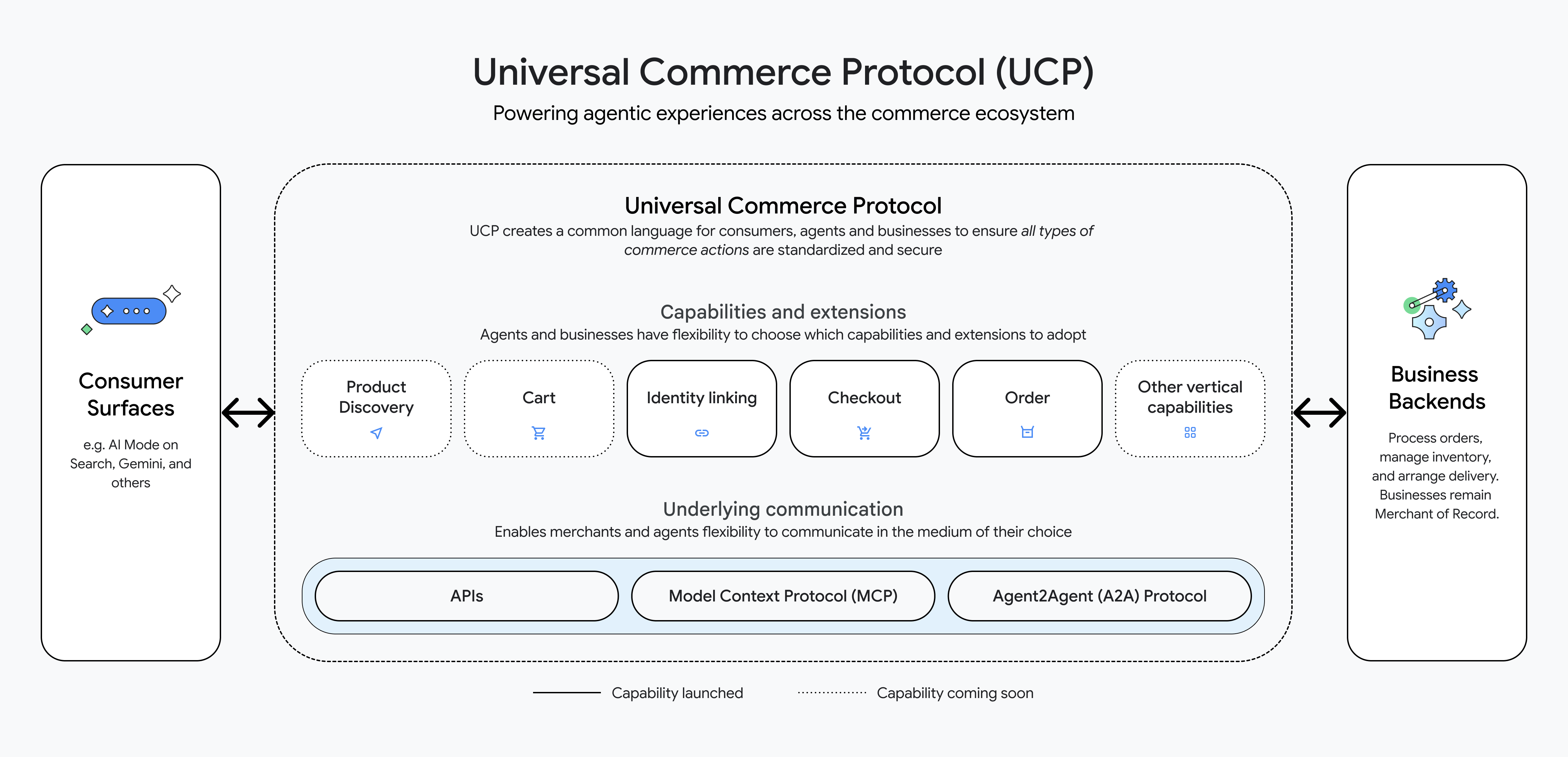 Google’s Universal Commerce Protocol diagram showing six capabilities connecting consumer surfaces to business backends over APIs, MCP, and A2A