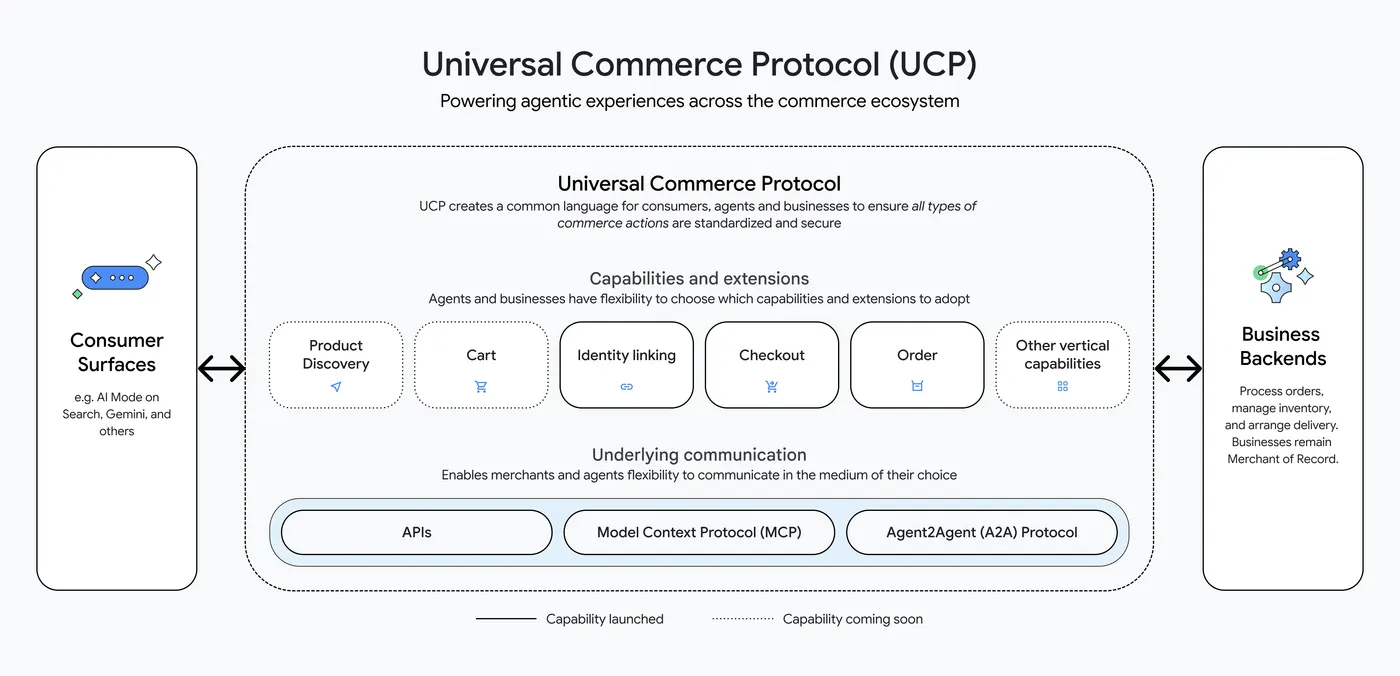 Google’s Universal Commerce Protocol diagram showing six capabilities connecting consumer surfaces to business backends over APIs, MCP, and A2A