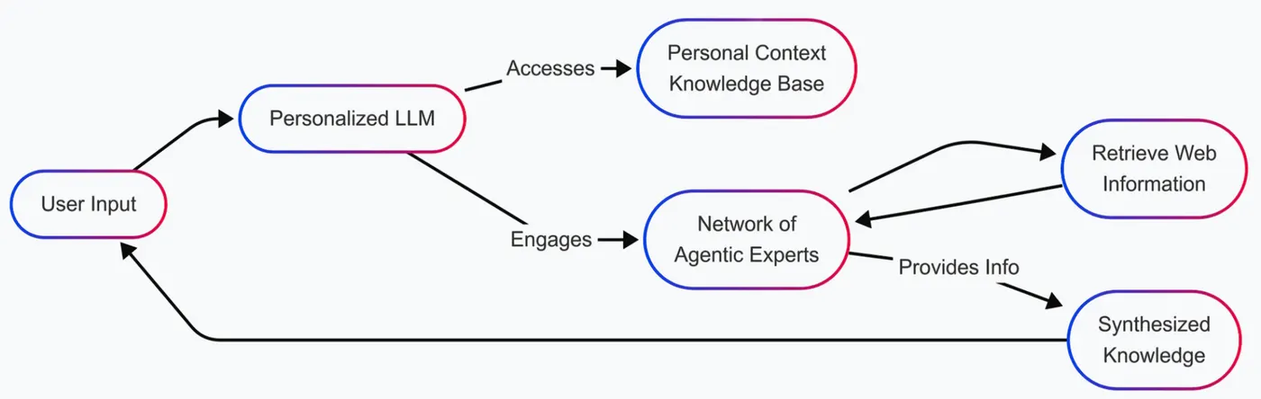 Personal LLM agent flow diagram