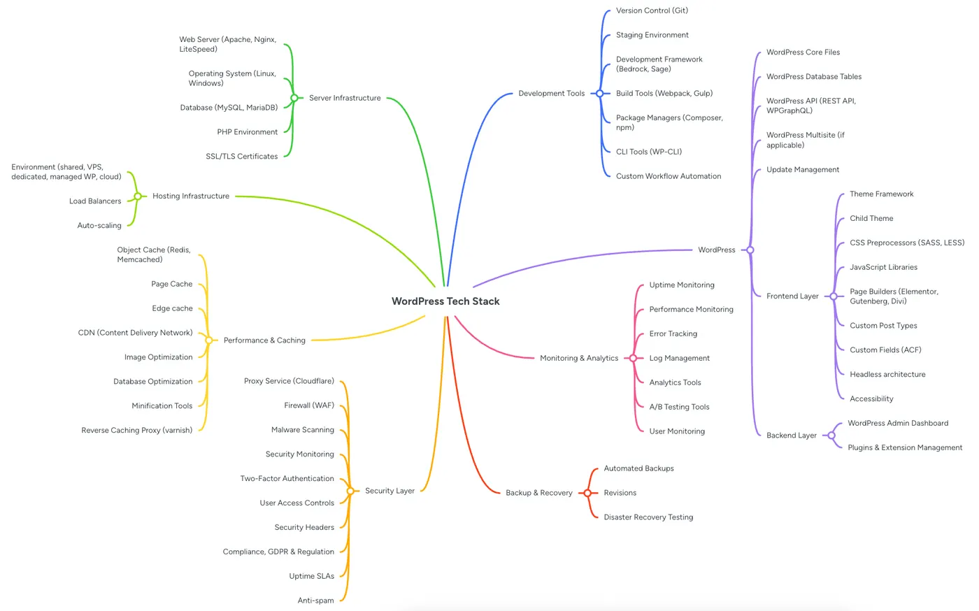 WordPress Tech Stack, containing all considerations.
