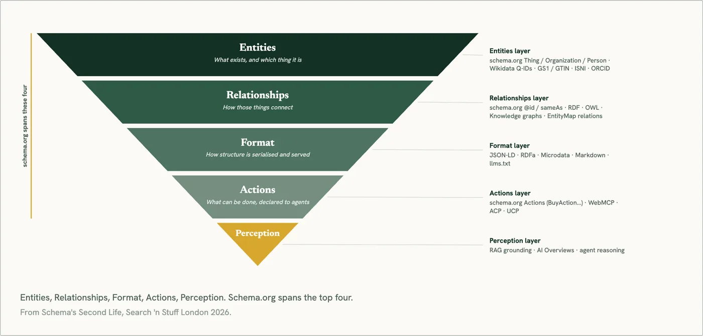 The five layers of data integrity, from entities down to perception