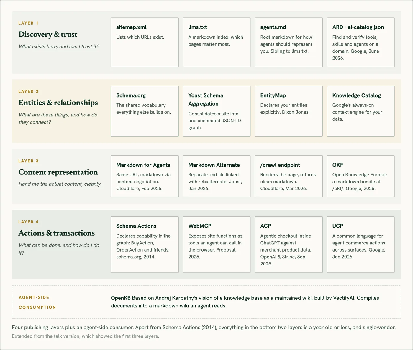 Agentic grounding stack options across the four layers you control