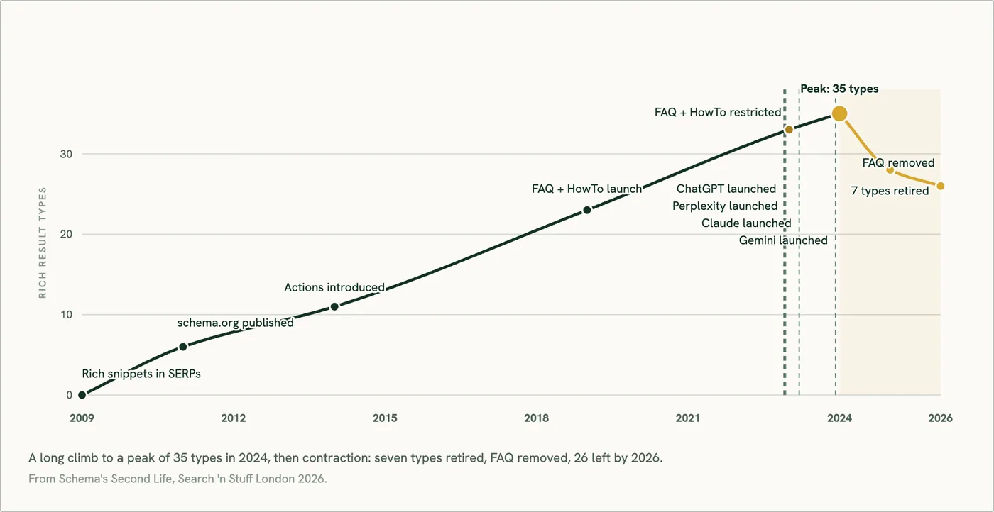 Rich result types supported by Google Search over time