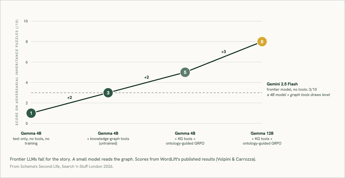 Sangue e Grafi study results: frontier models versus a small model with knowledge-graph tools